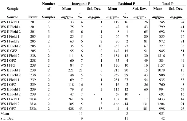 Table 4.2.  Results of Hedley analysis for runoff samples on two agricultural watersheds for five runoff events in 2002         