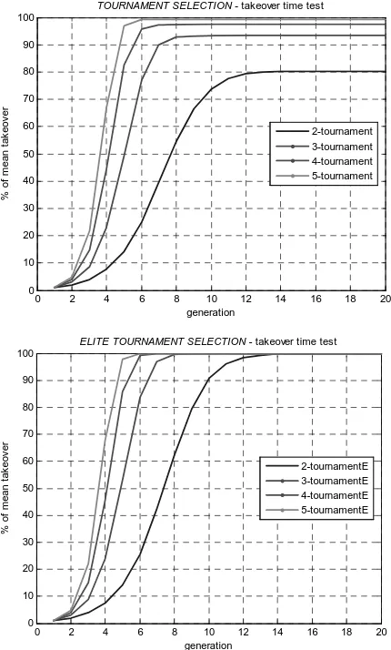 Fig. 8: Average takeover times over 1000 runs with tournament selection (tournament) and elite tournament selection (tournamentE) for different tournament sizes t={2,3,5,5} using populations of 100 individuals