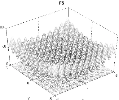 Fig. 10: Visualization of Rastrigin's function F6 in the range from -5 to 5. The global optimum is positioned at point  [0, 0]