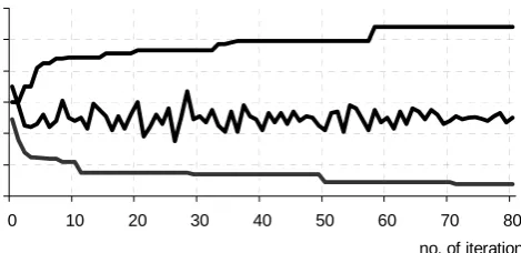 Fig. 1 - Development of various objective function values computed by GA 