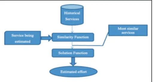 Fig. 3: Analogy Based Estimation Diagram