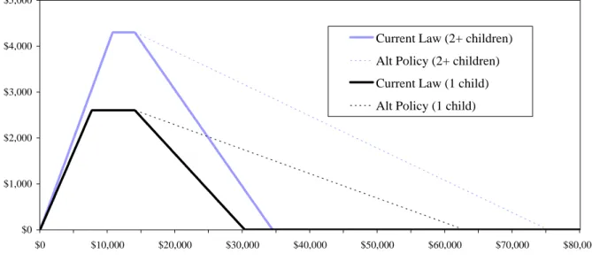 Figure 12  EITC Reforms Increasing “Uniformity”     (A) Non‐revenue neutral    $0$1,000$2,000$3,000$4,000$5,000 $0 $10,000 $20,000 $30,000 $40,000 $50,000 $60,000 $70,000 $80,000