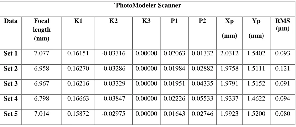 Table 1: Camera parameters results using PhotoModeler Scanner 