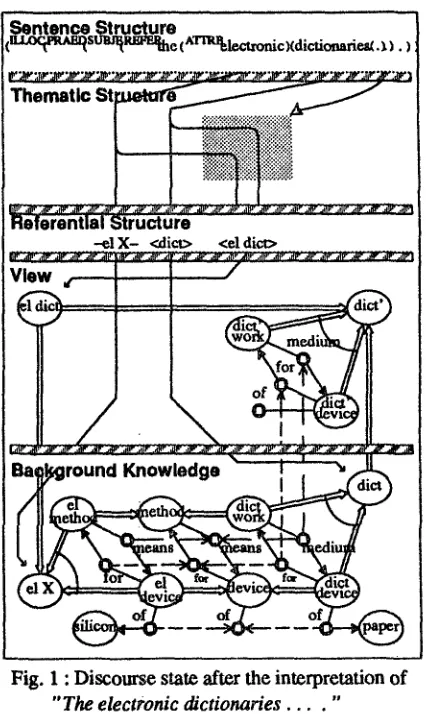 Fig. 1 : Discourse state after the interpretation of "The electronic dictionaries ...