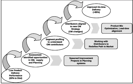 Fig 2: Lean Planning Deployment Approach Figure 2 depicts the program approach, which involved the following: • Localized Supply Chain diagnostics to define key 