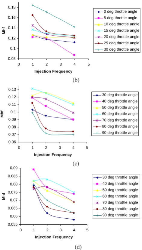Fig. 7: Mhf vs injection frequency at 30 degree throttle opening for different engine speeds 