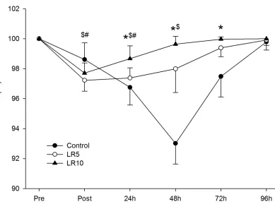 Figure 1 following the Leg Press exercise session for each condition. Control (without load reduction), LR5 (with 5% 