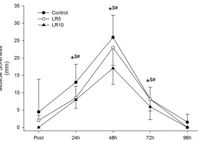 Figure 2. exercise session for each condition. Control (without load reduction), LR5 (with 5% load reduction for each  Changes in muscle soreness (means ±SD) from post and for 4 days following the Leg Press set), and LR10 (with 10% load reduction for each set) 