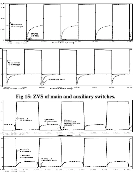 Fig 15: ZVS of main and auxiliary switches. 