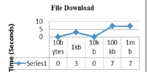 Table 2: Time Performance for Transaction on Cloud
