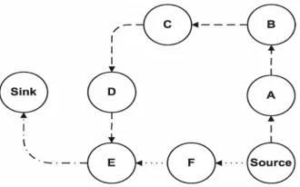 Fig. 1. Malicious route construction attacks on source routing: carousel attack (a) and stretch attack (b)