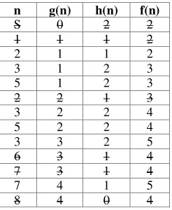Table – 1  Calculation of Heuristic value 