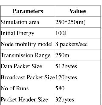 Table-3 Simulation Parameters 