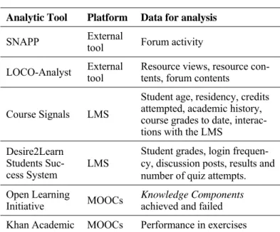 TABLE I.   A NALYTICS TOOLS AND THEIR DATA FOR ANALYSIS