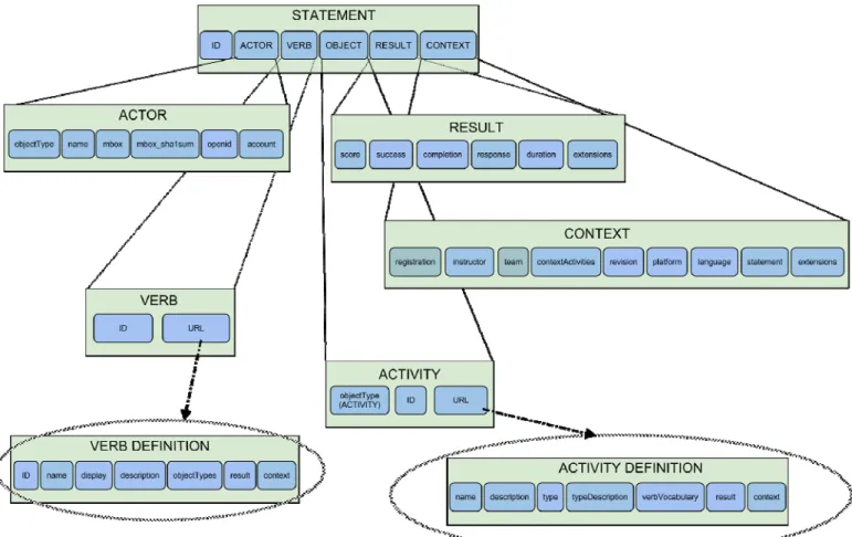Figure 1. An overview of the Experience API data model 
