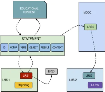 Figure 2. IEEE Standard for Learning Technology family: LA tools can  only benefit from data stored in their host LMS; red crosses indicate  communications that are not covered by the standard, and must be  im-plemented ad-hoc for each LA