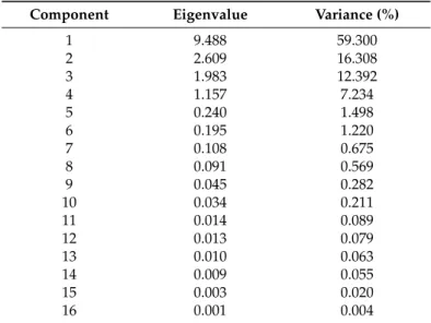 Table 4. Eigenvalues and variance percentage of PCA on 16 texture features.