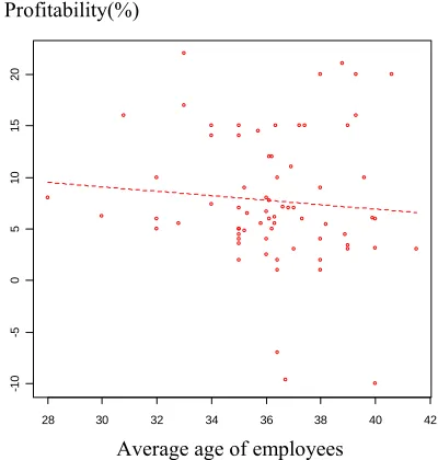 Fig. 7: Relationship between average age of employees and  SEE. 