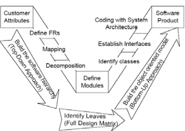 Fig. 1. V model: software design model of ADOSS 