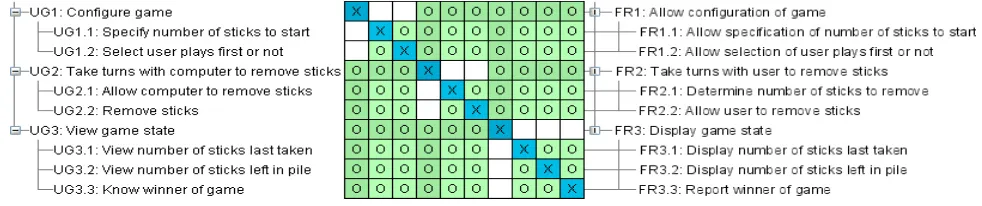 Fig. 5. UG-FR design matrix of Nim Game 
