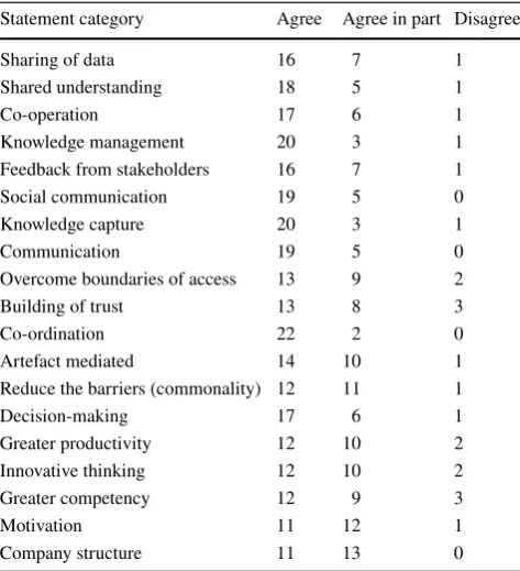 Table 4  Expert opinion on importance of CSCD statement