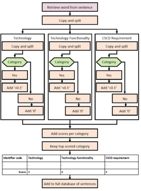 Fig. 10  Text processing steps as a flowchart