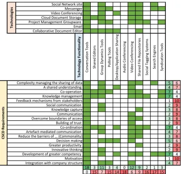 Fig. 11  Success in CSCD matrix with data populated from 