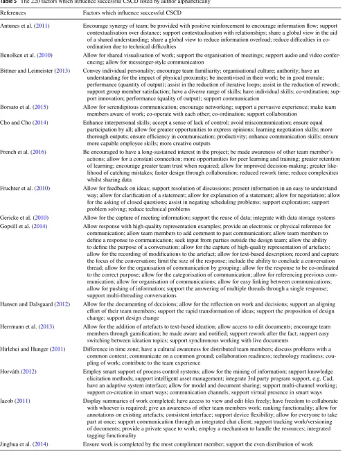 Table 5  The 220 factors which influence successful CSCD listed by author alphabetically