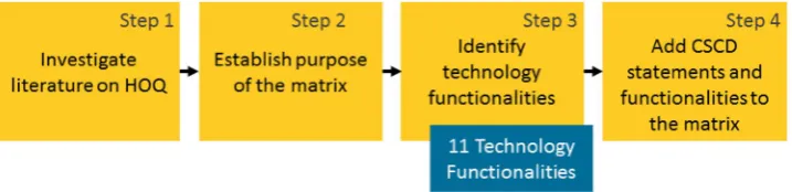 Fig. 1  Process adopted to create CSCD evaluation method
