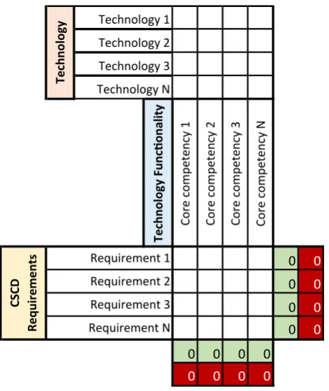 Fig. 3  Summary of the CSCD evaluation matrix logic in comparison
