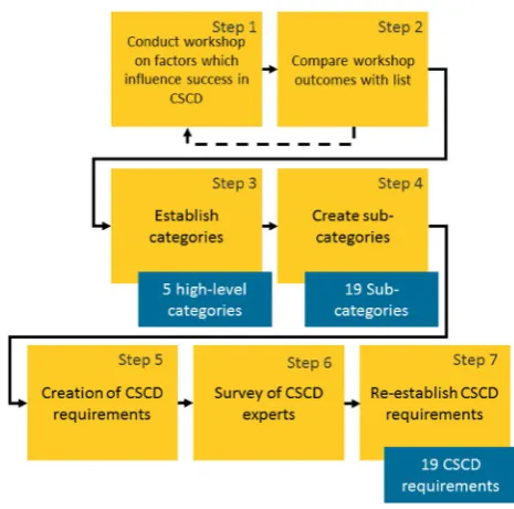 Fig. 6  Methodology for deriving CSCD requirements