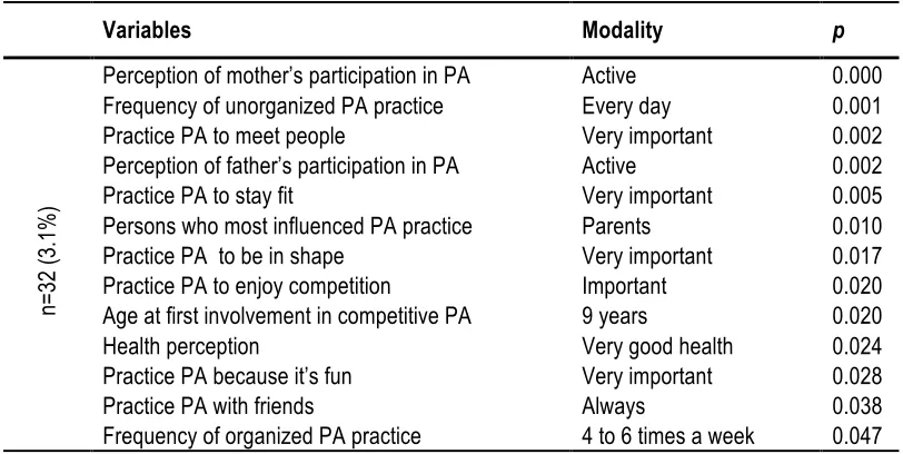 Table 4. Cluster of adolescents with an active father and a less active or sedentary mother