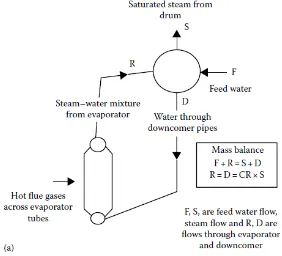 Fig 2: Natural Circulation System [6] 