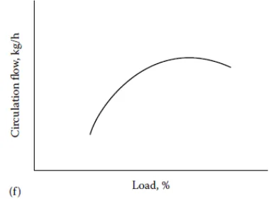 Fig 6: Load versus circulation rate [6] 