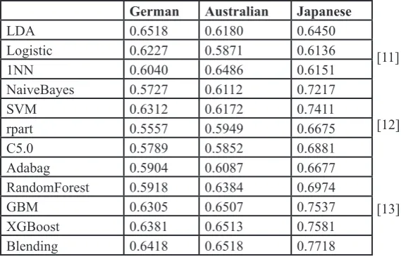Table 2: AUC Values for Various Classifiers