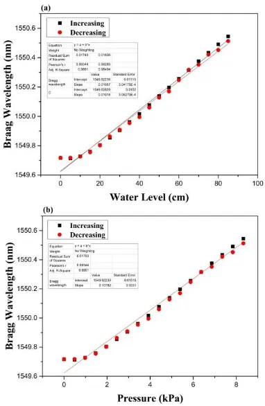 Figure 5 The sensor head responses in terms of Bragg wavelength changes in the case of (a) water level dependent (b) pressure dependent