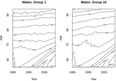 Figure 1: Contour plot of the exposures by year and age for Groups 1 and 10.