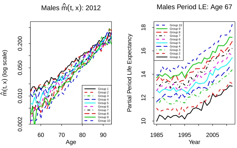 Figure 2: Left: Age-speciﬁc death rates, ˆmages 55-94 for Danish males Groups 1 to 10 by age in 2012