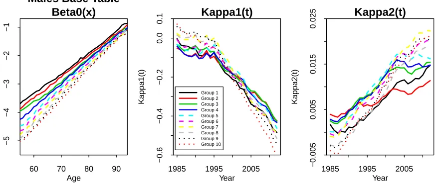 Figure 3: Estimated age and period eﬀects for the 10 sub-populations.