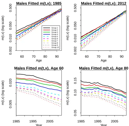 Figure 4: Fitted age-speciﬁc death rates, mto 10 using the CBD-X model, with sub-groupings based on the aﬄuence index(wealth+15(i, t, x), for Danish males Groups 1×income) and lockdown at age 67