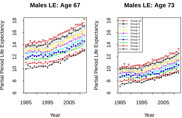 Figure 6: Partial period life expectancy (LE) for Danish males in Groups 1 to 10for ages 67 (left) and 73 (right)