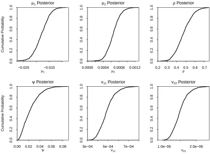 Figure 7: Posterior distributions for the process parameters µ1, µ2, ρ, ψ, v11 andv22.