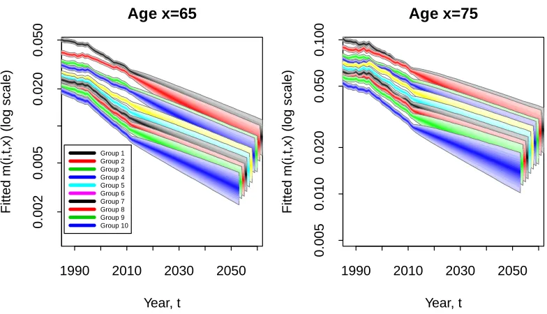Figure 9: Empirical forward correlations between individual sub-groups, two pensionplans, and the total population, cor (incorporate full parameter uncertainty