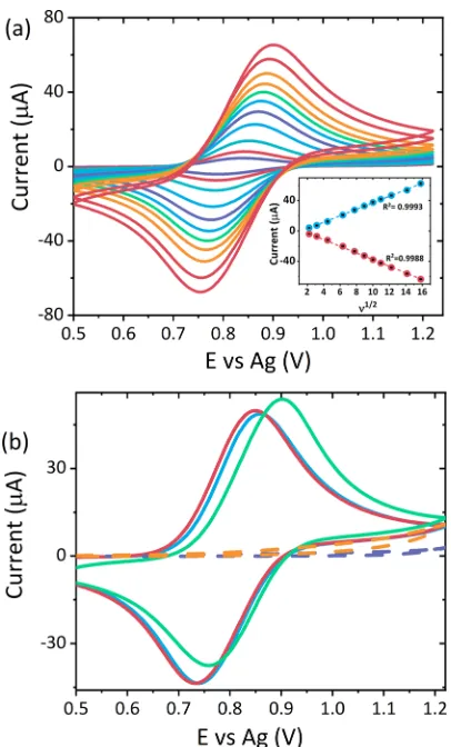 Figure 2. ECL signals recorded simultaneously with the modiﬁedelectrode traces from Figure 1a at a PMT setting of 0.5 V.