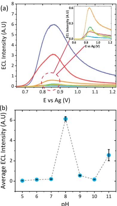 Figure 4. Dependence of ECL signal on atropine sulfateconcentration between 0.75 to 100 μM in pH 8 0.1 M LiClO4 at ascan rate of 100 mV s−1 across a potential range of 0.5 to 1.22 V vs Agat a PMT setting of 0.45 V
