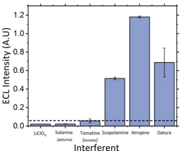 Table 1. Noncorrected and Corrected AlkaloidConcentrations Estimated from Extracts (E) andWhere Corrections Were Performed through Subtraction ofMechanically Applied Samples (M) Obtained from ECLAnalysis of Tomato and Young and Mature Datura Plants,the Tomatine Threshold Signal