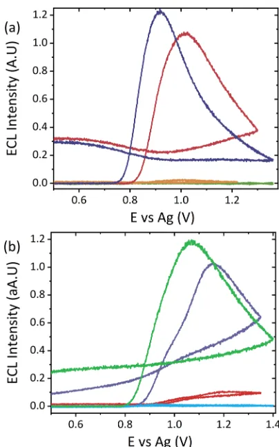 Table 2. Calculated Atropine Sulfate Concentrations and %Recoveries Obtained from ECL Analysis of Spiked pH 8Coca-Cola and Tonic Water Samples