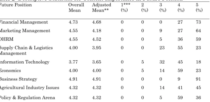 Table 2: Descriptive Statistics for Content Importance in Future Position* 