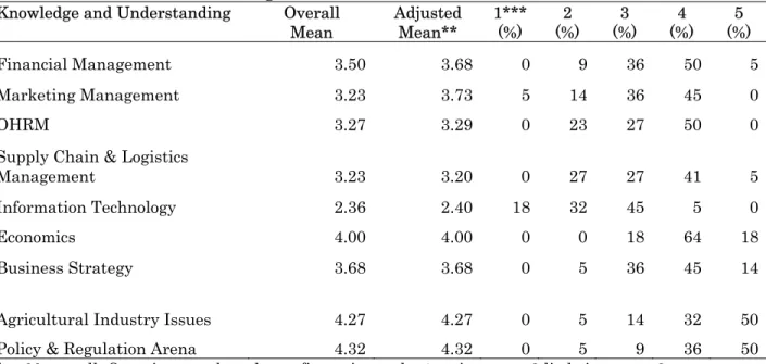 Table 3: Descriptive Statistics of Improvement in Knowledge and Understanding   in Core Areas of the AMP Program* 