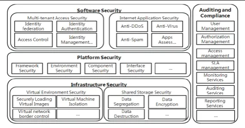 Fig. 1: Cloud Computing Security Architecture